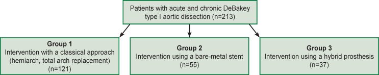 Predictors of Lethality, Remodeling, and Aorta-Related Events in Different Types of Proximal Aortic Dissection Surgery.