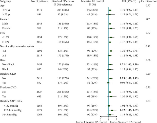 Intensive Blood Pressure Control and Diabetes Mellitus Incidence for Patients with Impaired Fasting Glucose: A Secondary Analysis of SPRINT.