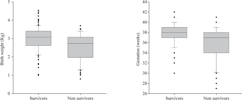 Congenital diaphragmatic hernia survival in an English regional ECMO center.