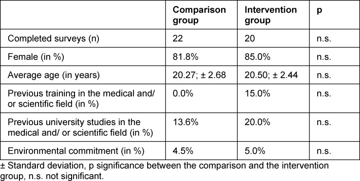 A hidden curriculum for environmental topics in medical education: Impact on environmental knowledge and awareness of the students.