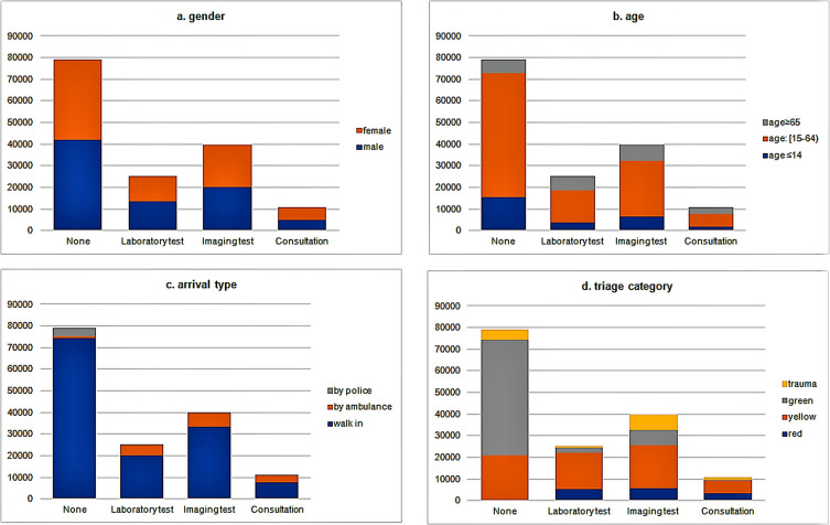 Factors Relating to Decision Delay in the Emergency Department: Effects of Diagnostic Tests and Consultations.