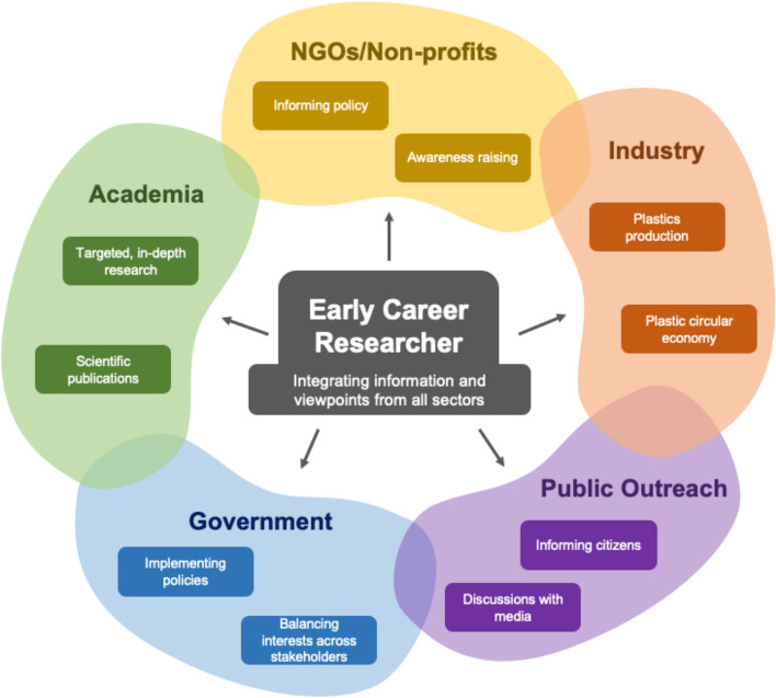 Training the next generation of plastics pollution researchers: tools, skills and career perspectives in an interdisciplinary and transdisciplinary field.