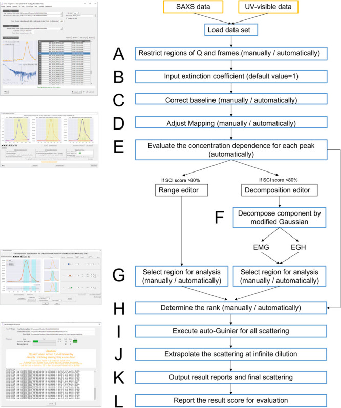 MOLASS: Software for automatic processing of matrix data obtained from small-angle X-ray scattering and UV-visible spectroscopy combined with size-exclusion chromatography.