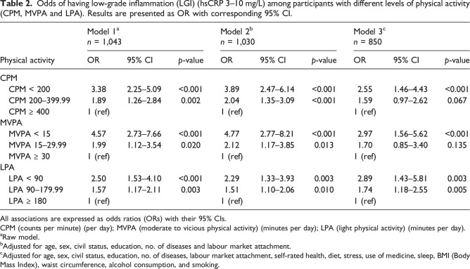 The association between physical activity, low-grade inflammation, and labour market attachment among people with multimorbidity: A cross-sectional study from the Lolland-Falster Health Study, Denmark.