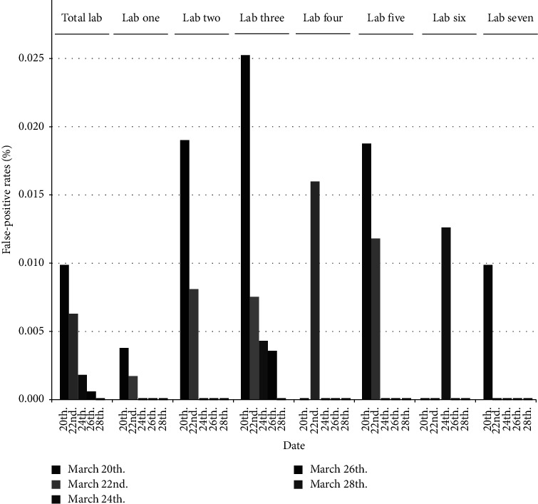 The Role of Surveillance Inspections in Reducing False-Positives of SARS-CoV-2 Omicron Variants during the COVID-19 Epidemic.