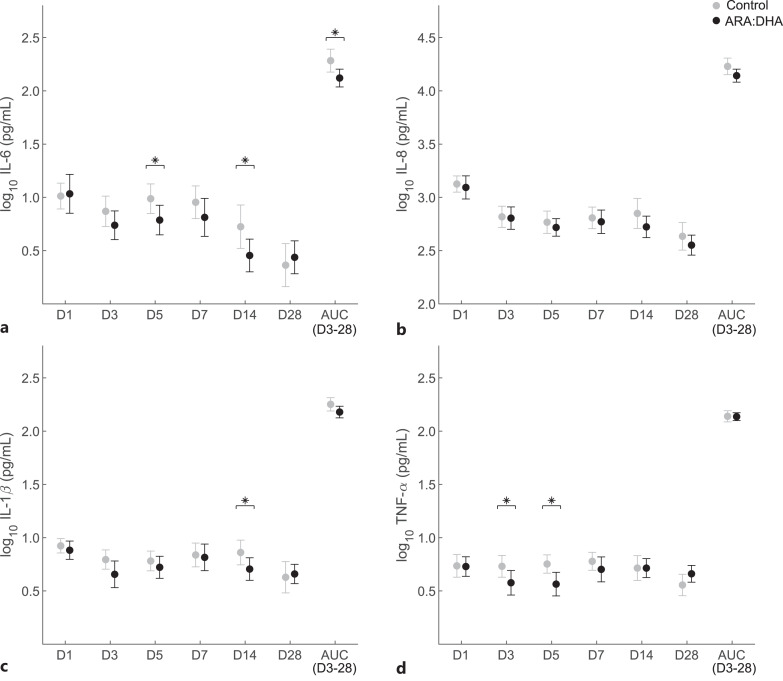 Essential Fatty Acid Supplementation and Early Inflammation in Preterm Infants: Secondary Analysis of a Randomized Clinical Trial.