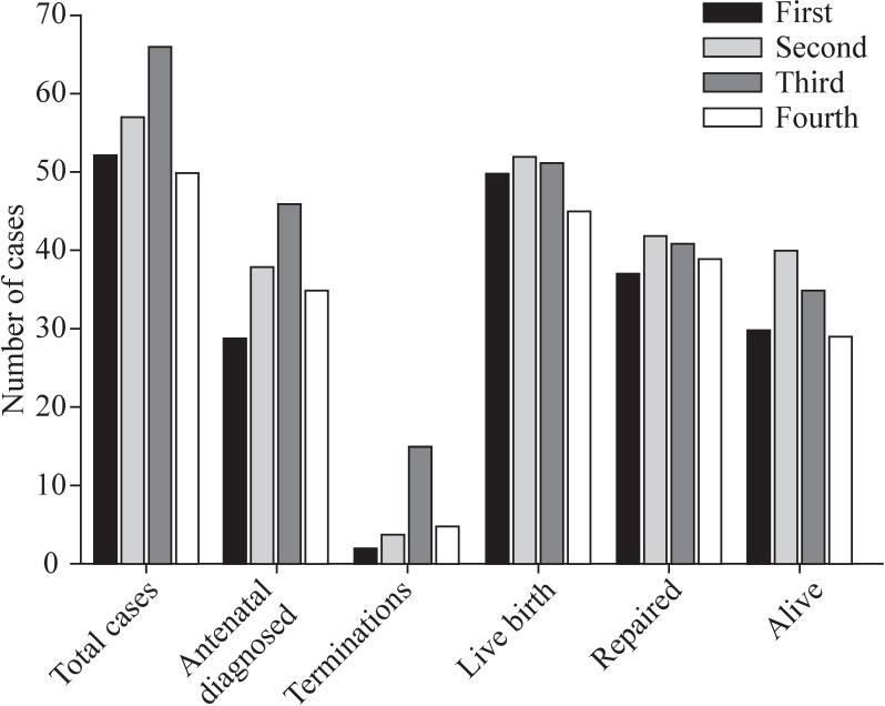 Congenital diaphragmatic hernia survival in an English regional ECMO center.