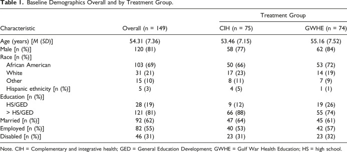 Gulf War Illness: A Randomized Controlled Trial Combining Mindfulness Meditation and Auricular Acupuncture.