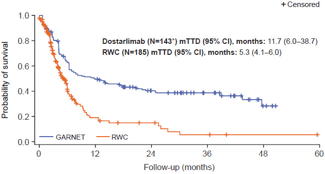 Outcomes for Dostarlimab and Real-World Treatments in Post-platinum Patients With Advanced/Recurrent Endometrial Cancer: The GARNET Trial Versus a US Electronic Health Record-Based External Control Arm.