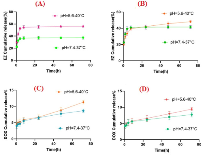 PCL-based nanoparticles for doxorubicin-ezetimibe co-delivery: A combination therapy for prostate cancer using a drug repurposing strategy.