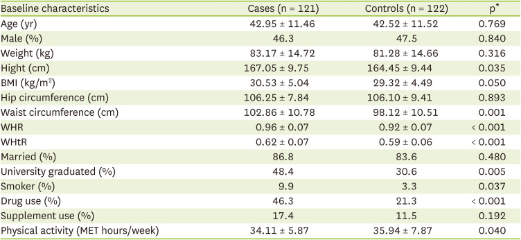 Association Between Protein Intake From Different Animal and Plant Origins and the Risk of Non-Alcoholic Fatty Liver Disease: A Case-Control Study.