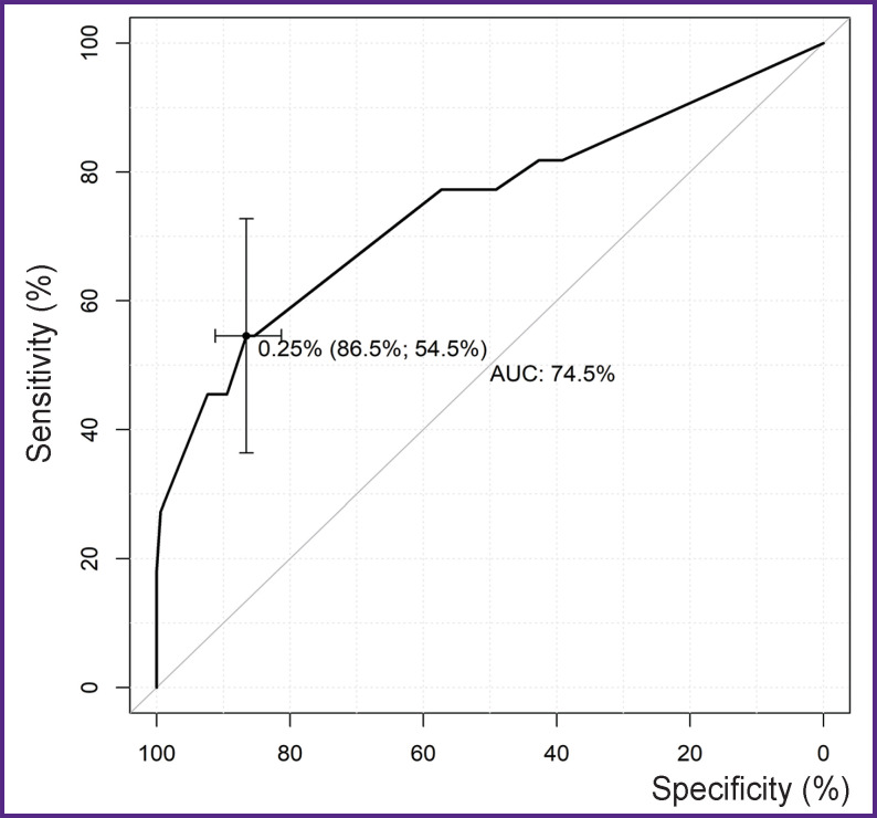 Predictors of Lethality, Remodeling, and Aorta-Related Events in Different Types of Proximal Aortic Dissection Surgery.