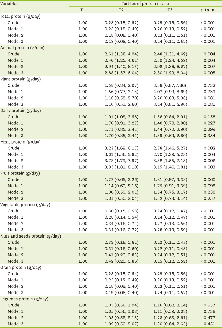 Association Between Protein Intake From Different Animal and Plant Origins and the Risk of Non-Alcoholic Fatty Liver Disease: A Case-Control Study.