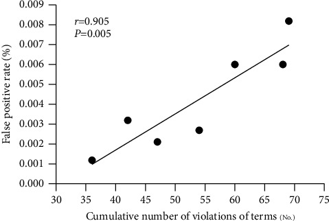 The Role of Surveillance Inspections in Reducing False-Positives of SARS-CoV-2 Omicron Variants during the COVID-19 Epidemic.