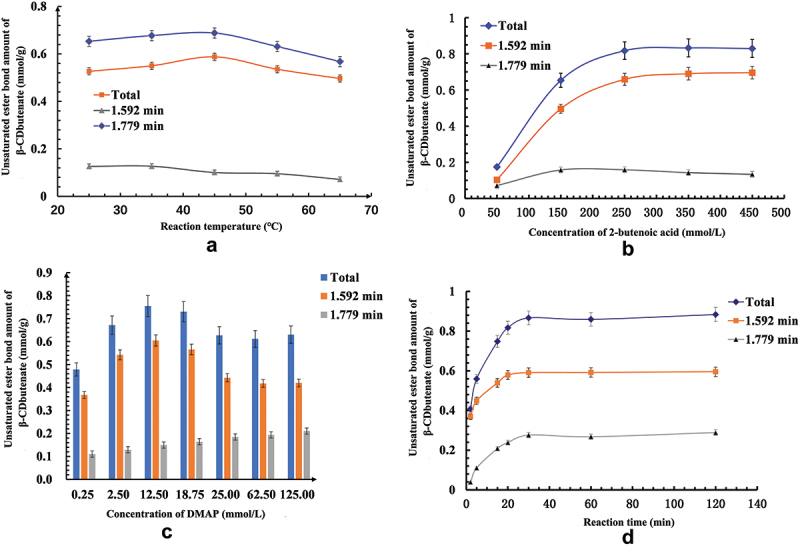 Synthesis and structural characterization of β -cyclodextrin butenate.