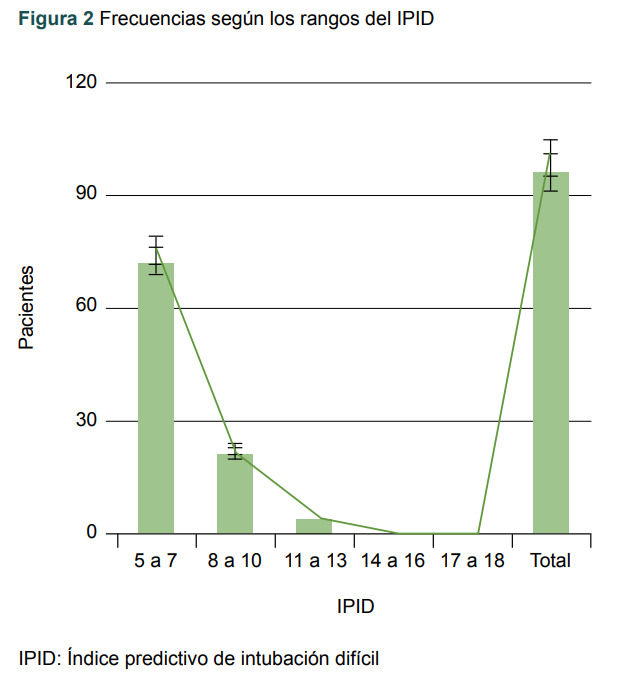 [Correlation between Predictive Index of Difficult Intubation and Cormack].