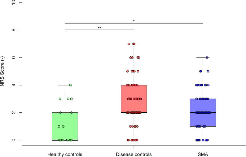 Feasibility and tolerability of multimodal peripheral electrophysiological techniques in a cohort of patients with spinal muscular atrophy