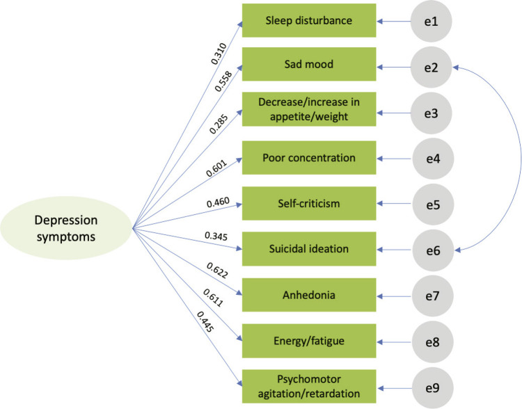 Validation of the Brazilian Portuguese version of the Quick Inventory of Depressive Symptomatology and Self-Report (QIDS-SR16) for the Brazilian population.