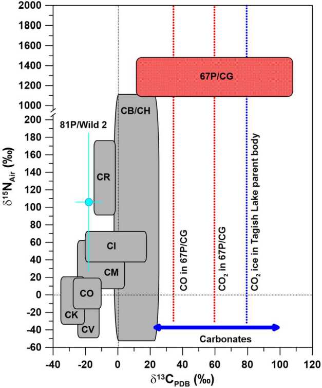 A Comparison of Presolar Isotopic Signatures in Laboratory-Studied Primitive Solar System Materials and Comet 67P/Churyumov-Gerasimenko: New Insights from Light Elements, Halogens, and Noble Gases.