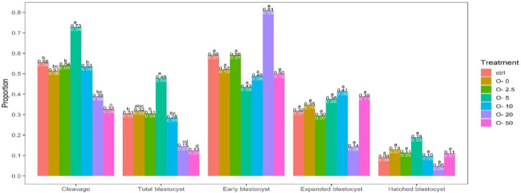 Gamma-oryzanol dose optimization in maturation or culture media for <i>in vitro</i> ovine oocyte and embryo development.