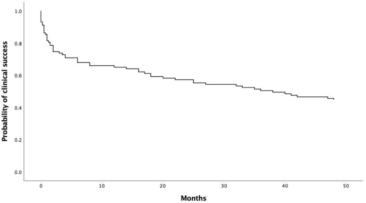 Four-Year Outcome of XEN 45 Gel Stent Implantation in a Swedish Population.