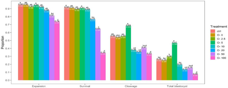 Gamma-oryzanol dose optimization in maturation or culture media for <i>in vitro</i> ovine oocyte and embryo development.