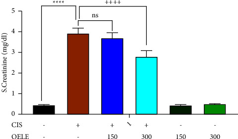 Ameliorative Effect of <i>Olea europaea</i> Leaf Extract on Cisplatin-Induced Nephrotoxicity in the Rat Model.