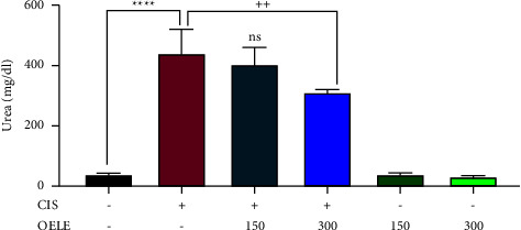 Ameliorative Effect of <i>Olea europaea</i> Leaf Extract on Cisplatin-Induced Nephrotoxicity in the Rat Model.