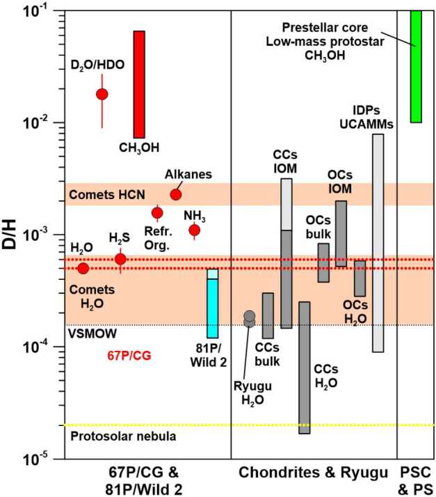 A Comparison of Presolar Isotopic Signatures in Laboratory-Studied Primitive Solar System Materials and Comet 67P/Churyumov-Gerasimenko: New Insights from Light Elements, Halogens, and Noble Gases.