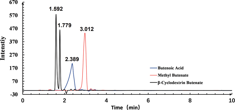 Synthesis and structural characterization of β -cyclodextrin butenate.