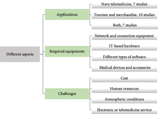 Requirements, Challenges, and Key Components to Improve Onboard Medical Care Using Maritime Telemedicine: Narrative Review.