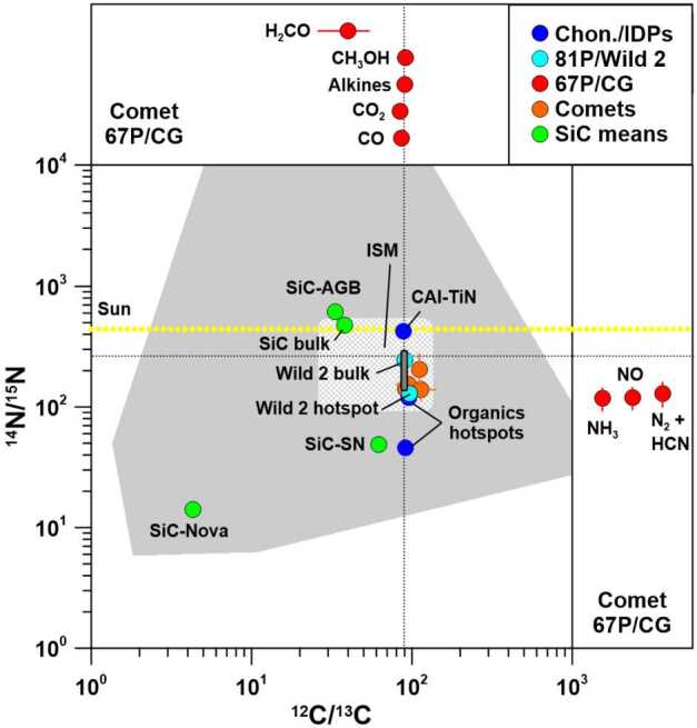 A Comparison of Presolar Isotopic Signatures in Laboratory-Studied Primitive Solar System Materials and Comet 67P/Churyumov-Gerasimenko: New Insights from Light Elements, Halogens, and Noble Gases.