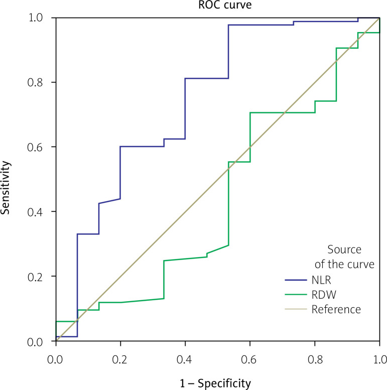 Red cell distribution width and neutrophil-lymphocyte ratio as inflammatory markers in patients with rheumatoid arthritis.