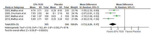 Effects of EPs 7630 on the duration of inability to work in acute bronchitis - a meta-analysis.