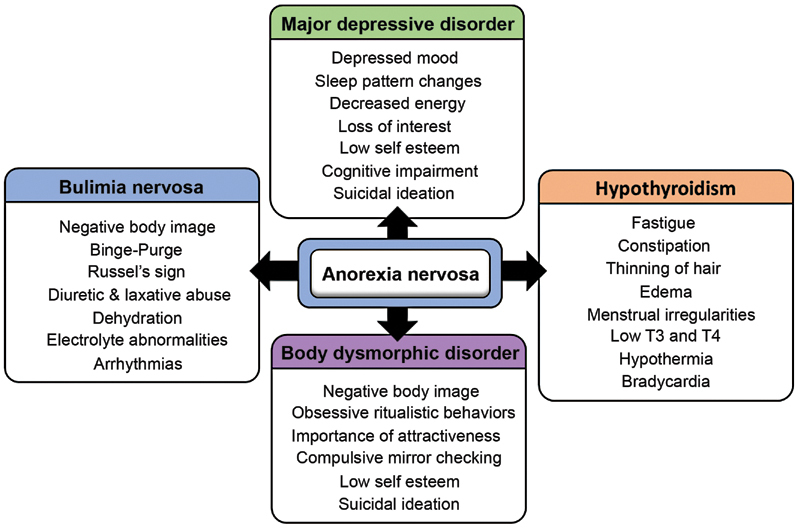 A Clinical Overview of Anorexia Nervosa and Overcoming Treatment Resistance.