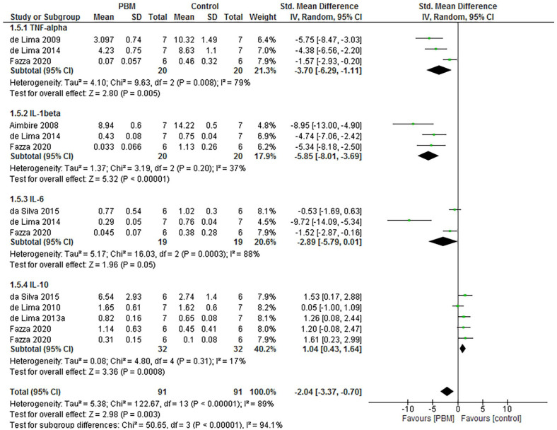 The Probable Protective Effect of Photobiomodulation on the Immunologic Factor's mRNA Expression Level in the Lung: An Extended COVID-19 Preclinical and Clinical Meta-analysis.