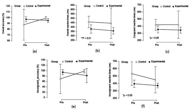 Influence of smartphone-based physical activity intervention on executive functions and cardiometabolic disease risk in obese young adults: a pilot randomised controlled trial.