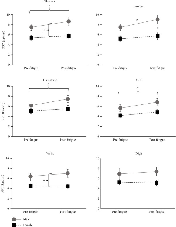 The Effect of Spinal Muscle Fatigue and Psychosocial Factors on Pressure-Pain Threshold in Healthy Adults.