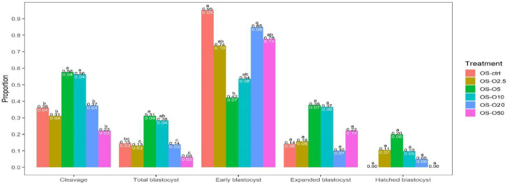 Gamma-oryzanol dose optimization in maturation or culture media for <i>in vitro</i> ovine oocyte and embryo development.
