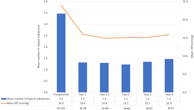 Four-Year Outcome of XEN 45 Gel Stent Implantation in a Swedish Population.