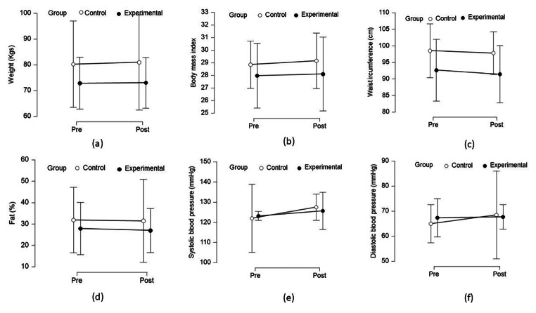 Influence of smartphone-based physical activity intervention on executive functions and cardiometabolic disease risk in obese young adults: a pilot randomised controlled trial.