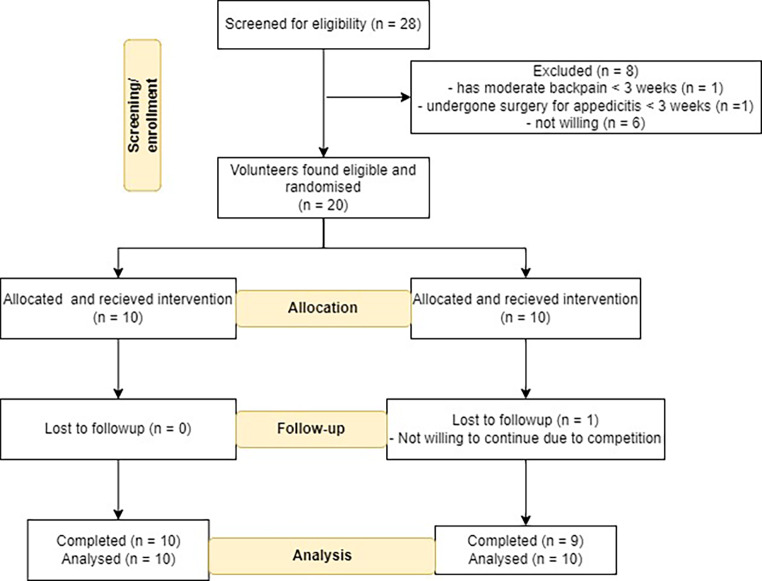 Influence of smartphone-based physical activity intervention on executive functions and cardiometabolic disease risk in obese young adults: a pilot randomised controlled trial.