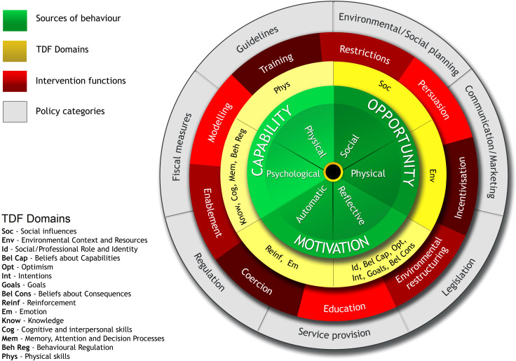 Barriers to and enablers of type 2 diabetes screening among women with prior gestational diabetes: A qualitative study applying the Theoretical Domains Framework.