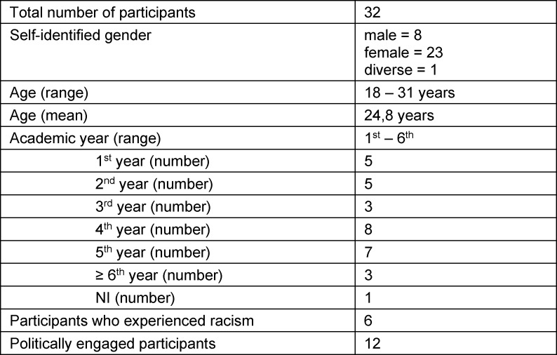 Medical students' perspectives on racism in medicine and healthcare in Germany: Identified problems and learning needs for medical education.