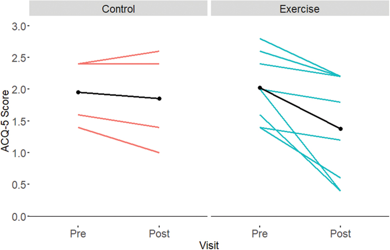 The effect of aerobic exercise training on asthma control in postmenopausal women (ATOM): a randomized controlled pilot study.