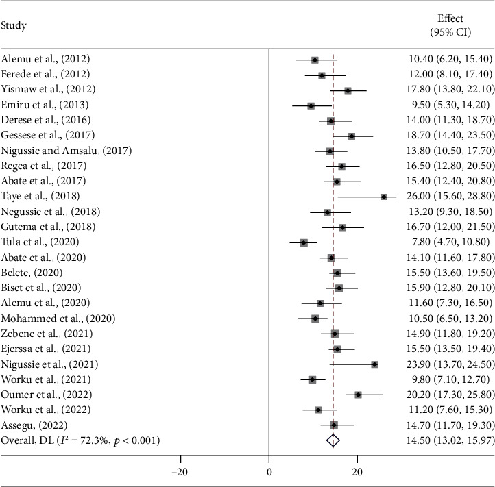 Magnitude, Associated Risk Factors, and Trend Comparisons of Urinary Tract Infection among Pregnant Women and Diabetic Patients: A Systematic Review and Meta-Analysis.