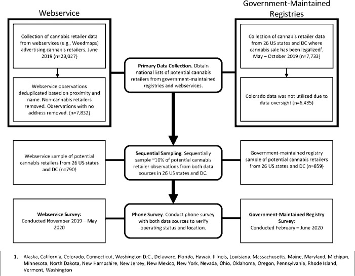 Accuracy Differences in Cannabis Retailer Information Ascertained from Webservices and Government-Maintained State Registries Across US States Legalizing the Sale of Cannabis in 2019.