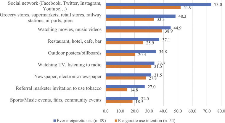 Exposure to E-Cigarette Advertising and Its Association With E-Cigarette Use Among Youth and Adolescents in Two Largest Cities in Vietnam 2020.