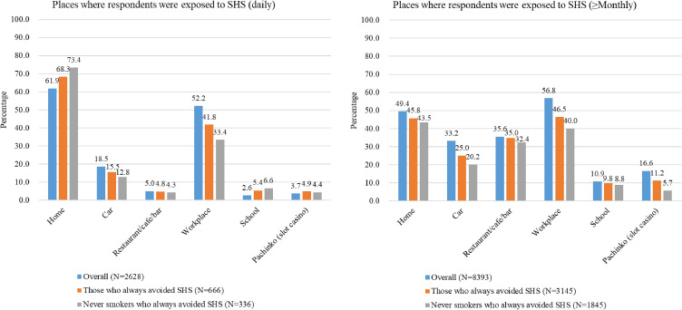 Unavoidable exposure to secondhand smoke in indoor places: a cross-sectional comparison to the Health Japan 21 (second term) objectives, 2022.