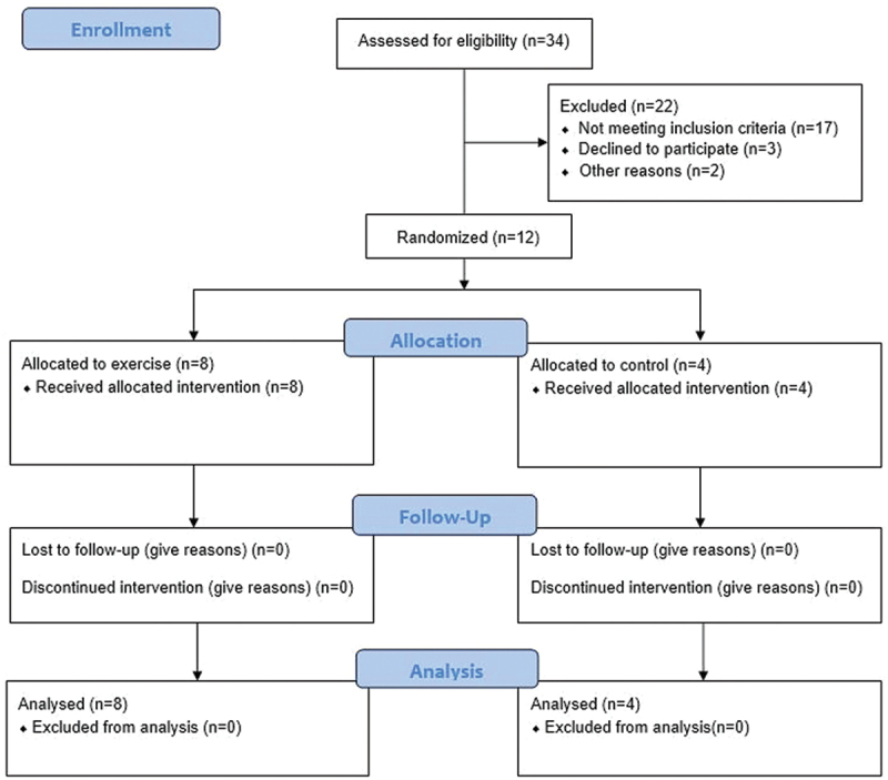 The effect of aerobic exercise training on asthma control in postmenopausal women (ATOM): a randomized controlled pilot study.